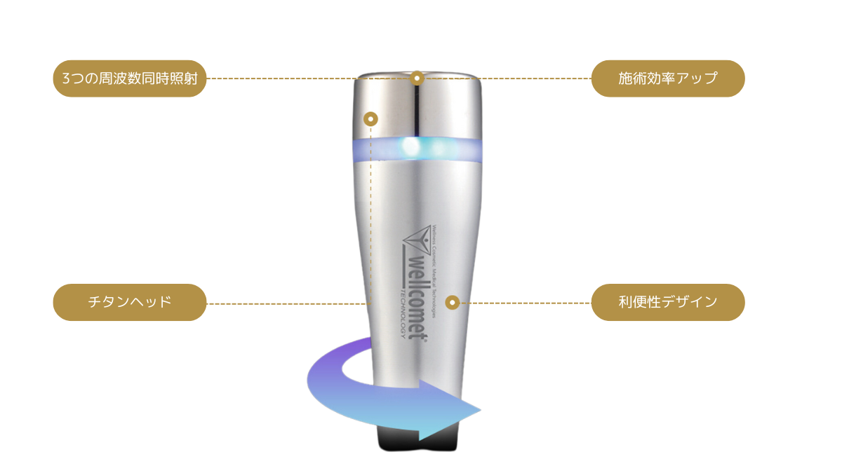 3つの周波数を同時照射するドイツウェルコメット社の最先端技術が適用されたLDM®ハンドピース